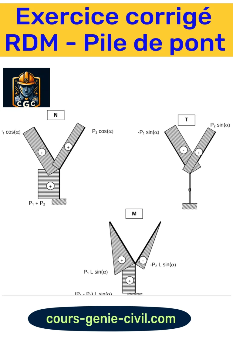 "Illustration d'exercices corrigés de résistance des matériaux (RDM) sur les contraintes tangentes appliquées aux piles de pont.